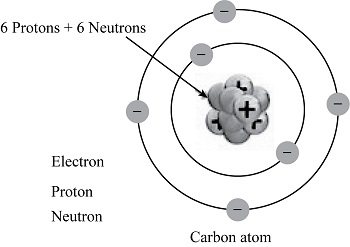 List 3 Ways An Atom Can Be Drawn Study Com