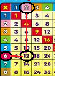 The Relationship Between Multiplication & Division - Video & Lesson