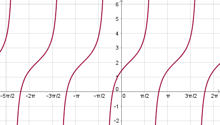 Sketching the Graph of a Tangent Function Practice | Trigonometry ...