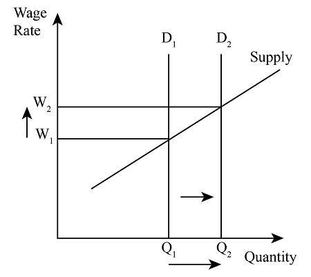 determinants of supply graph Images High Quality Grahic Assume that the supply of low-skilled workers is fairly elastic, but ...
