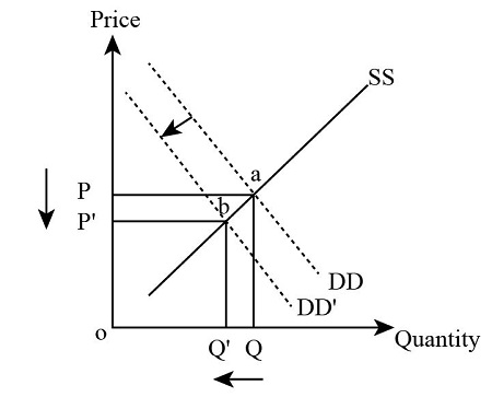 Explain the difference between a change in demand and a change in ...