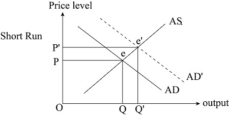 by using aggregate supply and demand curves to... Explain why a change in one component of aggregate demand will cause ...