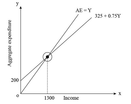 In The Keynesian Cross Model Assume That The Consumption Function Is Given By C 200 0 75 Y T Planned Investment Is 100 Government Purchases And Taxes Are Both 100 A Graph Planned Expenditure As Study Com