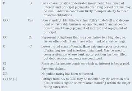 Non-Investment Grade Ratings