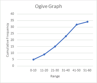 Ogive Definition Graph Examples Lesson Study Ogive Definition Graph Examples Lesson Study