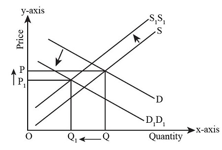 Use supply and demand curves to show: a. simultaneous increases in ...
