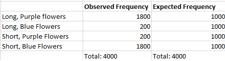 Performing a Test Cross to Determine if Two Genes are Linked Practice ...