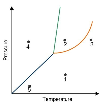 python - phase diagram from a list of points sharing... Labelling a Phase Diagram Practice | Chemistry Practice Problems ...