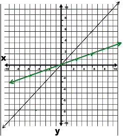 negative slope Images High Quality Grahic Describing the Effects of Linear Transformations Using a Graph Practice ...