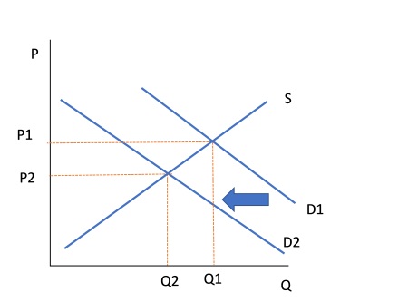 diagrams for supply and demand - economics help Images... If equilibrium price falls and the equilibrium quantity of the good ...