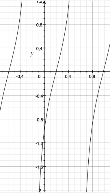 Given That Y A Tan Bx C Has Period Pi 4 Rad And Passes Through The Points 0 2 And Pi 16 0 Find The Values Of Each Of The Constants A B