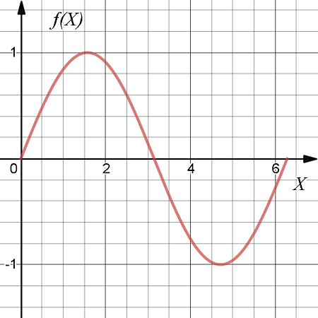 The Graph Of A Function F With Domain 0 2pi Is Shown In