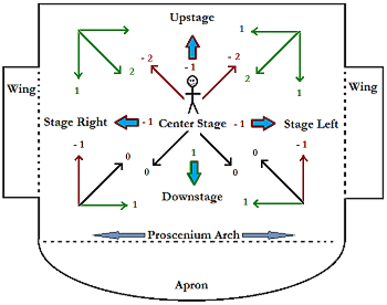 Stage Directions Worksheet