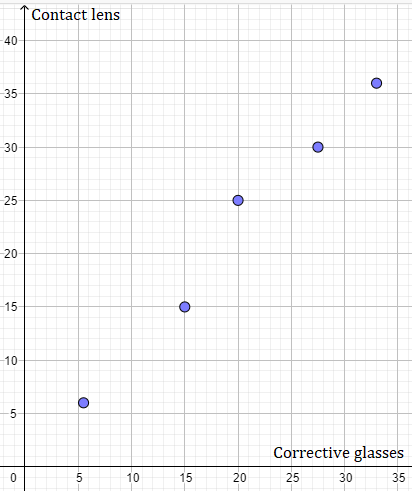 Plotting Pairs of Values in a Table of Equivalent Ratios on the ...