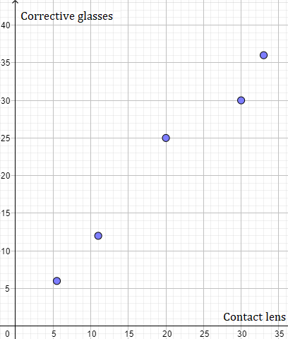 Plotting Pairs of Values in a Table of Equivalent Ratios on the ...