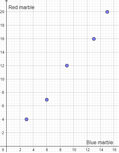 Plotting Pairs of Values in a Table of Equivalent Ratios on the ...