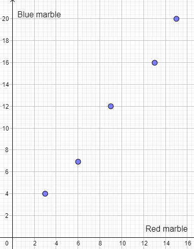 Plotting Pairs of Values in a Table of Equivalent Ratios on the ...