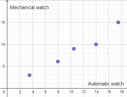 Plotting Pairs of Values in a Table of Equivalent Ratios on the ...