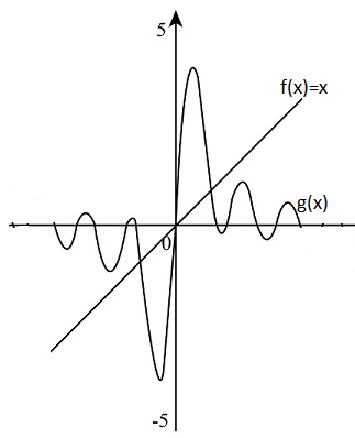 graphs of polynomial functions Images High Quality... b). Graph the functions f(x) = x and g(x) = a_1 sin(x) + a_2 sin (2x ...