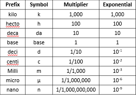 Which Of The Following Sets Of Units Is Not In The Order Of Increasing Size A Mu G G Kg B Ml Dl L C Ns Ms Which Of The Following Sets Of Units Is Not In The Order Of Increasing Size A Mu G G Kg B Ml Dl L C Ns Ms