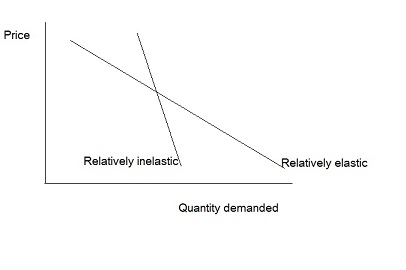 Factors Affecting The Price Elasticity Of Demand Include All Of These Except A Percentage Of The Consumer S Budget B The Availability And Closeness Of Substitutes C Positioning As Income Inferior D The