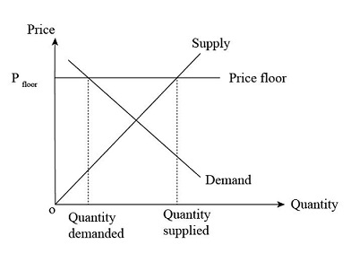 What is a price floor and what is its effect in terms of quantity ...