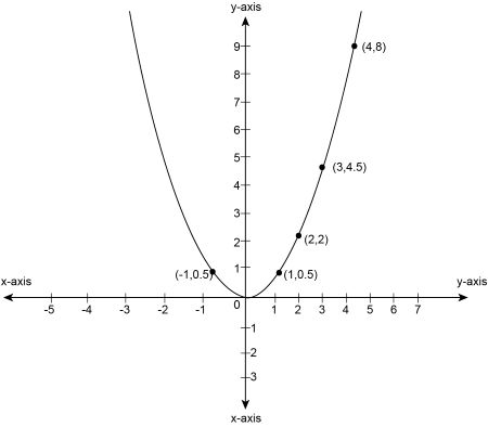 Sketch The Graph Of The Following Parabola X 2 2y Study Com