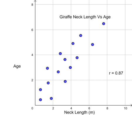 Interpreting the Correlation for a Linear Relationship Practice ...