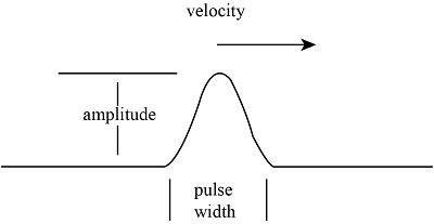 Basic Pulse 1.2: Pulse Characteristics | Sub-picosecond phase-sensitive optical ...