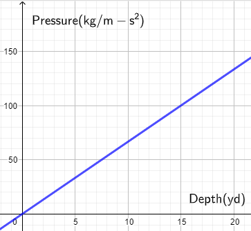 Calculating the Density of a Fluid from a Linear Pressure Versus Depth ...