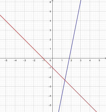 Graphically Solving a System of Linear Equations in Y = mx+b Practice ...