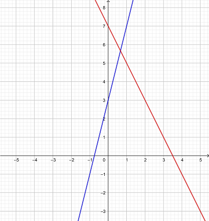 Graphically Solving a System of Linear Equations in Y = mx+b Practice ...