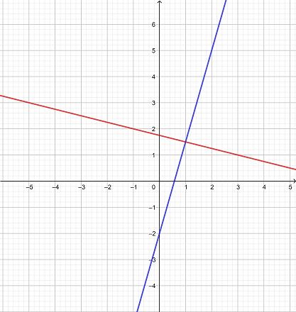 Graphically Solving a System of Linear Equations Practice | Algebra ...