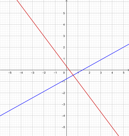 Graphically Solving a System of Linear Equations Practice | Algebra ...