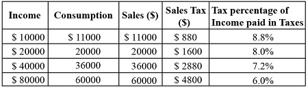 (a) Assuming an 8 percent sales tax is levied on all consumption ...