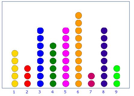 Comparing Dot Plots, Histograms and Box Plots Practice | Algebra ...