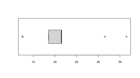Creating Modified Box-and-Whisker Plots Practice | Statistics and ...