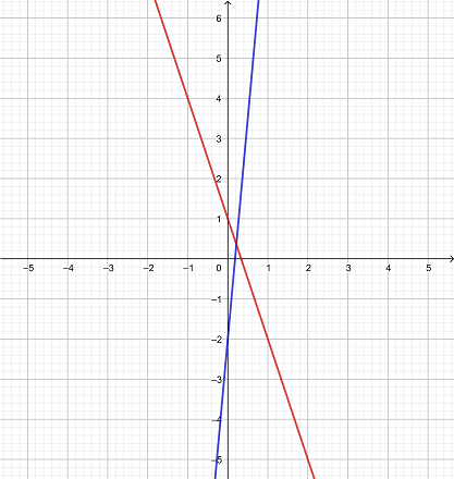 Graphically Solving a System of Linear Equations in Y = mx+b Practice ...