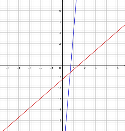 Graphically Solving a System of Linear Equations Practice | Algebra ...