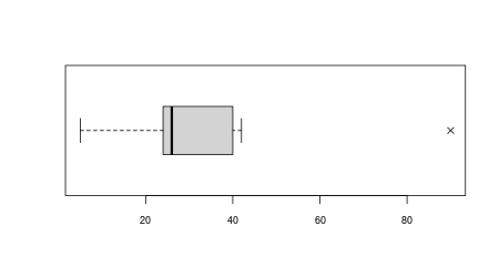 Creating Modified Box-and-Whisker Plots Practice | Statistics and ...