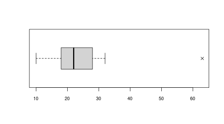 Creating Modified Box-and-Whisker Plots Practice | Statistics and ...