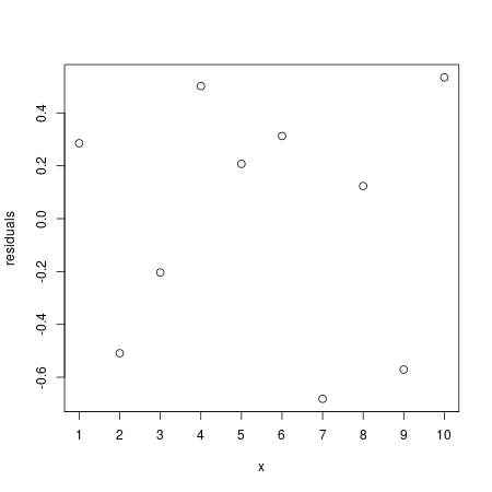 data visualization with r introduction rsquared... Constructing a Residual Plot with Technology Practice | Algebra ...