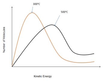 Determining the Relationship between the Rate of an Elementary Reaction ...