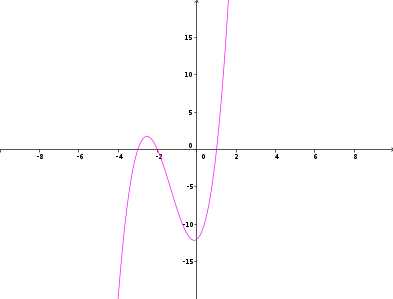 a graph of f(x) = 2x^3 + 8x^2 +2x - 12