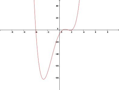 A graph of g(x) = x^4 - 45/4 x^2 + 35/2 x - 6