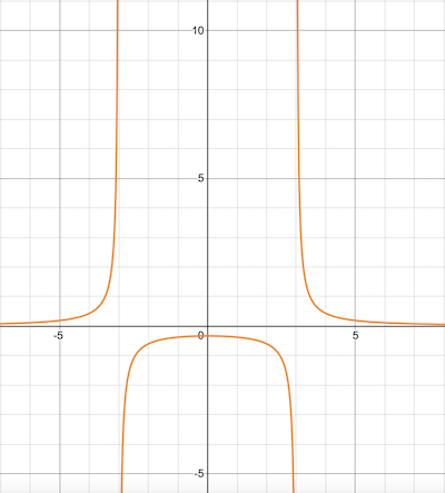 Matching Graphs with Rational Functions with Two Vertical Asymptotes ...