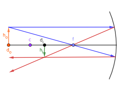 Drawing a Ray Diagram for an Object in Front of a Concave Mirror ...