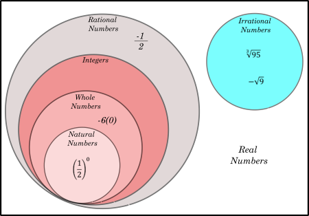 Real Numbers Diagram That Represents