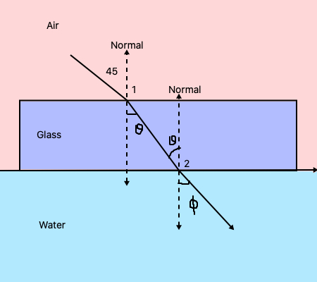 You shine your laser pointer through the flat glass side of a ...