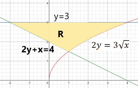 Sketch The Region Enclosed By The Given Curves Decide Whether To Integrate With Respect To X Or Y Then Find The Area Of The Region 2y 3 Sqrt X Y 3 And 2y 1x 4 Study Com